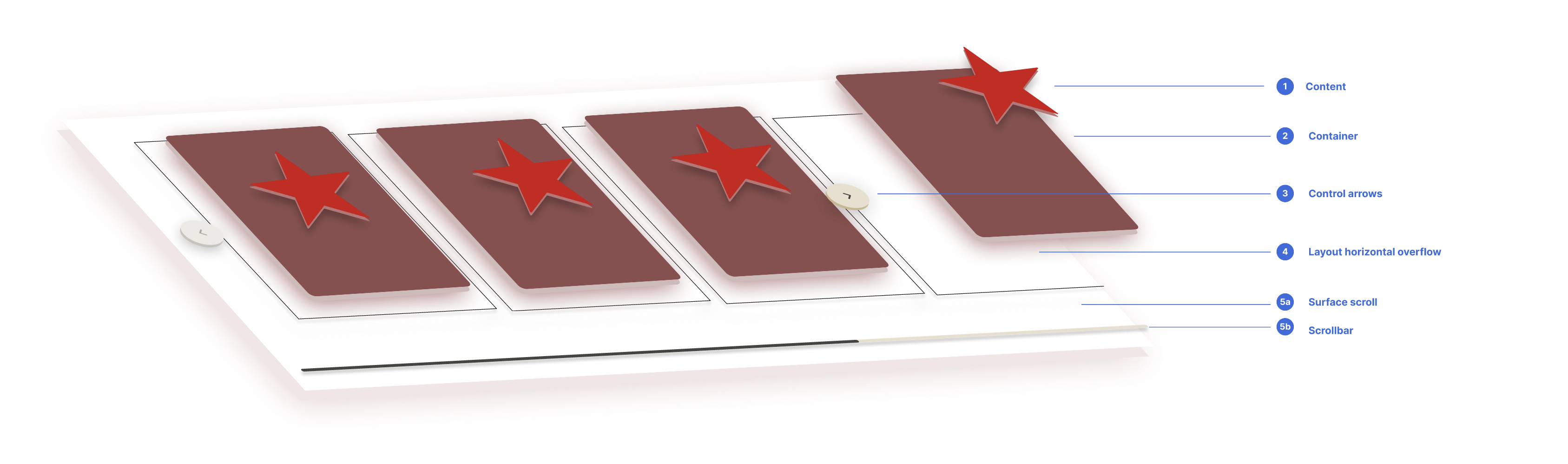 Shows the surface scroll content container and the arrow controls in the middle, and the scrollbar at the bottom