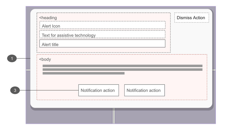 Diagram for alert dialogs, annotating the required layout of the elements listed below
