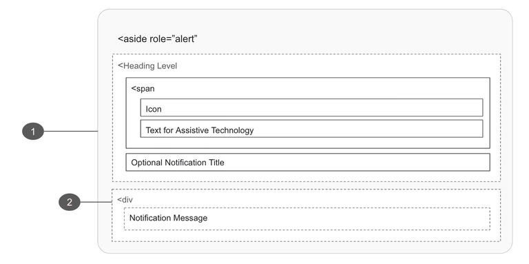 Diagram for persistent alert notifications, annotating the required layout of the elements listed below