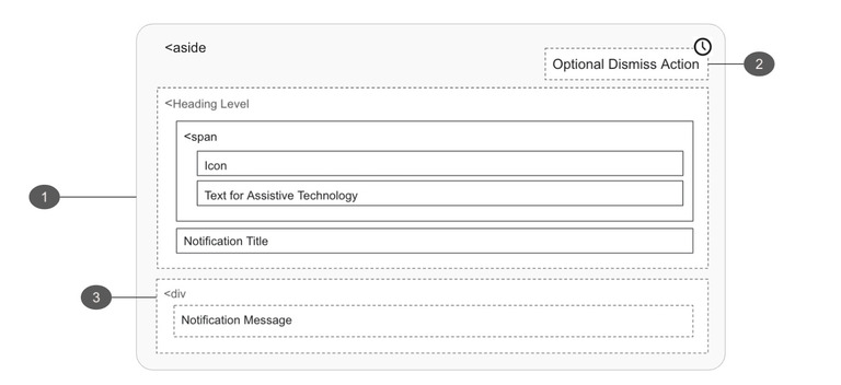 Diagram for persistent status notifications, annotating the required layout of the elements listed below