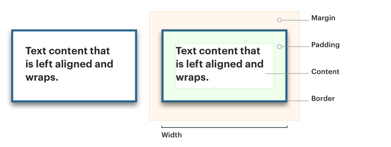 Box model structure with a larger box representing the margin around a smaller box representing content with its padding and border