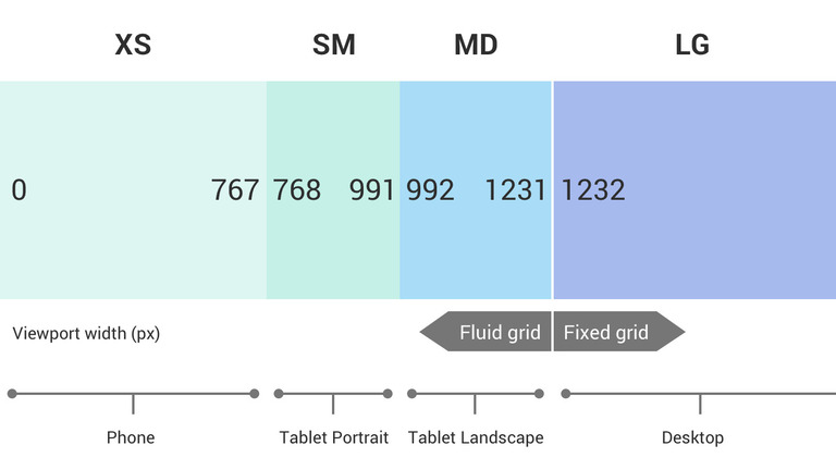 Breakpoints for R E I’s responsive layout.