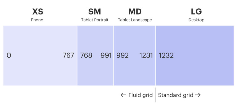 Grid breakpoints from extra small to large.