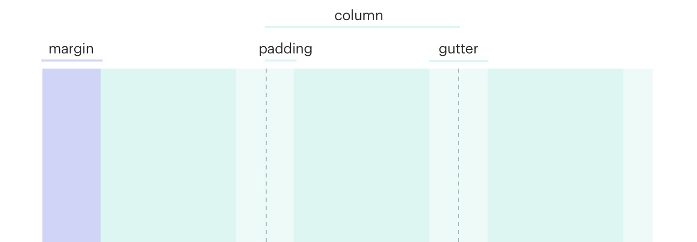 Gutter margins and grids.