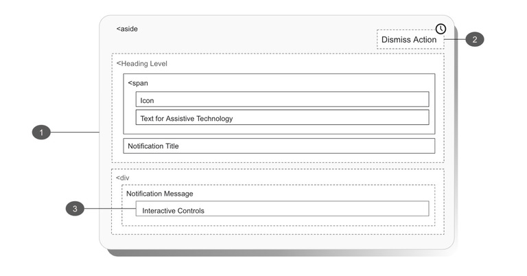Diagram for transient status notifications, annotating the required layout of the elements listed below