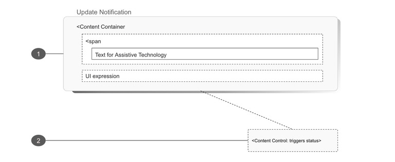 Diagram for conditional notifications as an overlay, annotating the required layout of the elements listed below