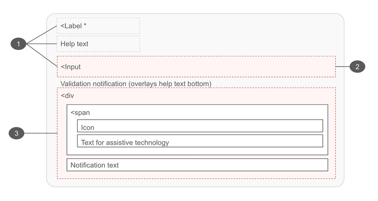 Diagram showing the location of the following requirements